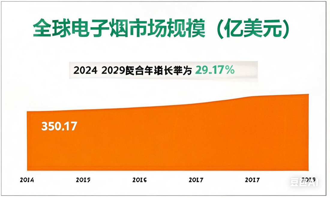 2024电子烟市场全球规模为350.17亿美元，扩大口味组合是趋势
