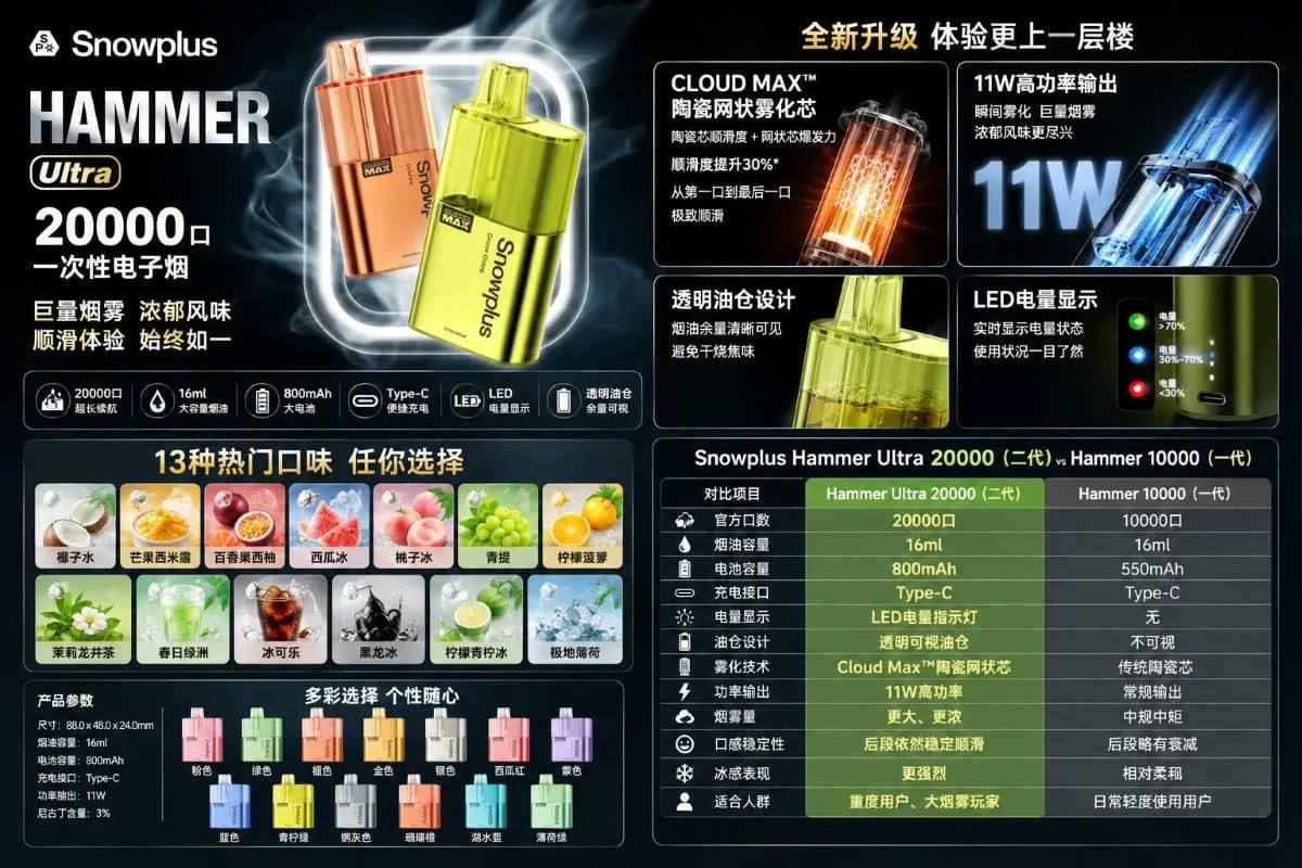 SnowPlus Hammer 20000 一次性电子雾化设备 图片 2