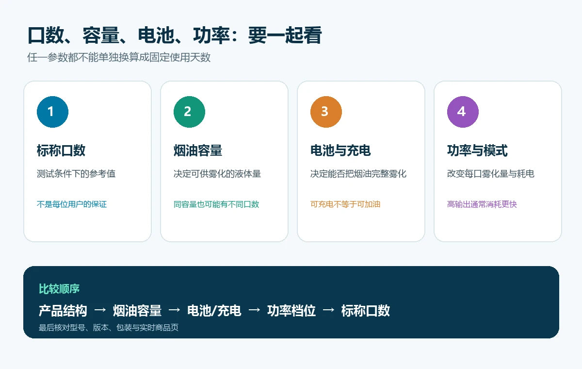 电子烟口数烟油容量电池功率关系图