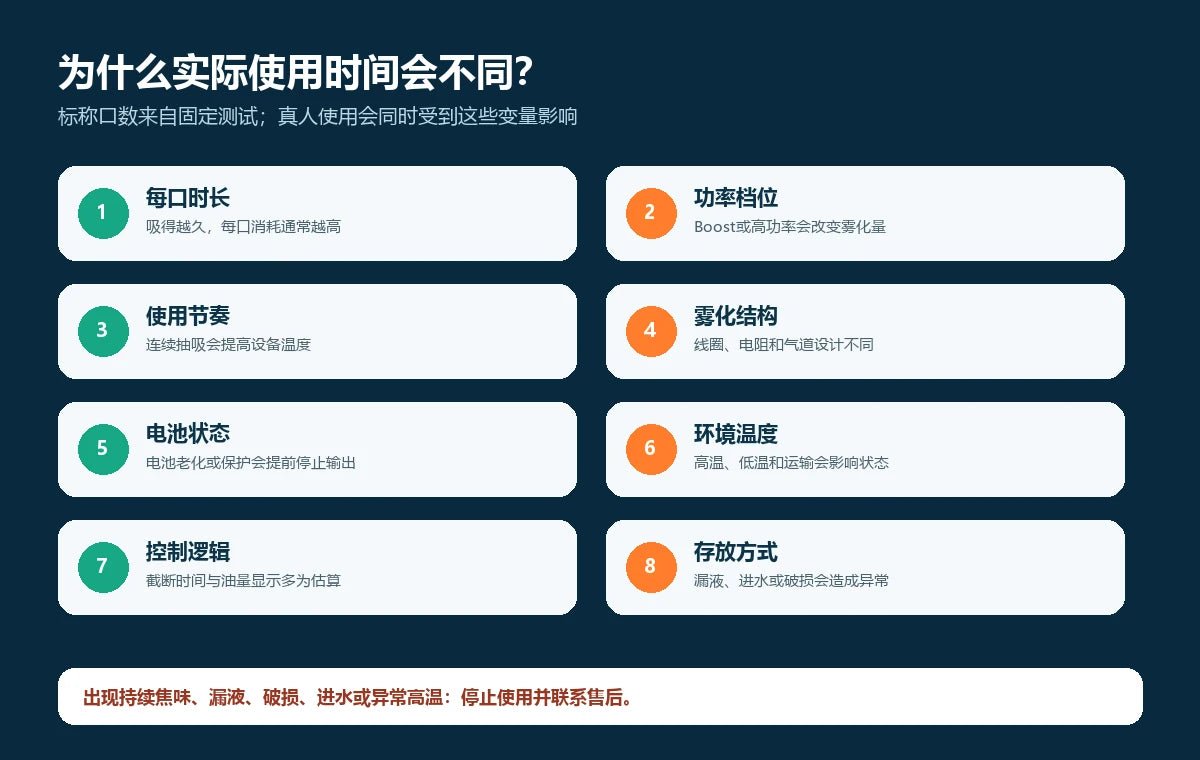 影响电子烟实际使用时间的因素