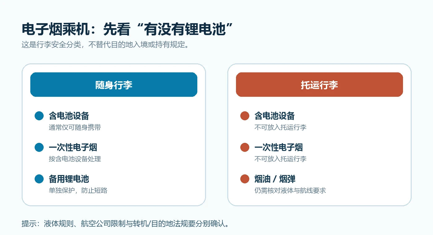 含锂电池电子烟随身携带与禁止托运对照图